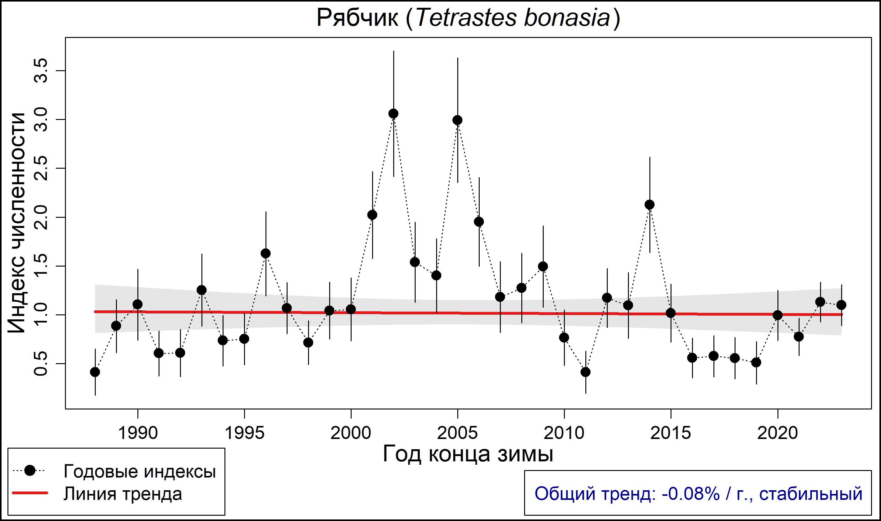 Рябчик (Bonasa bonasia). Динамика лесной зимующей популяции по данным программы PARUS 